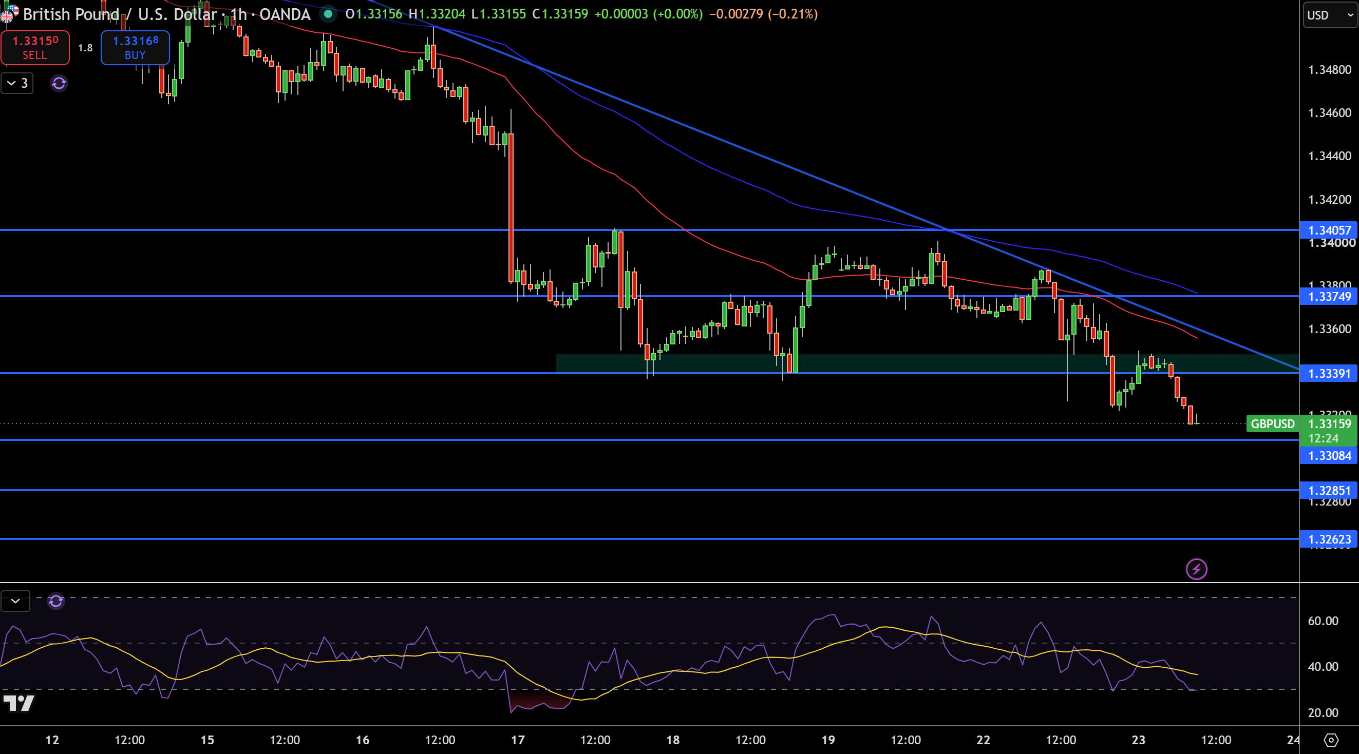 GBP/USD Price Chart - Source: Tradingview