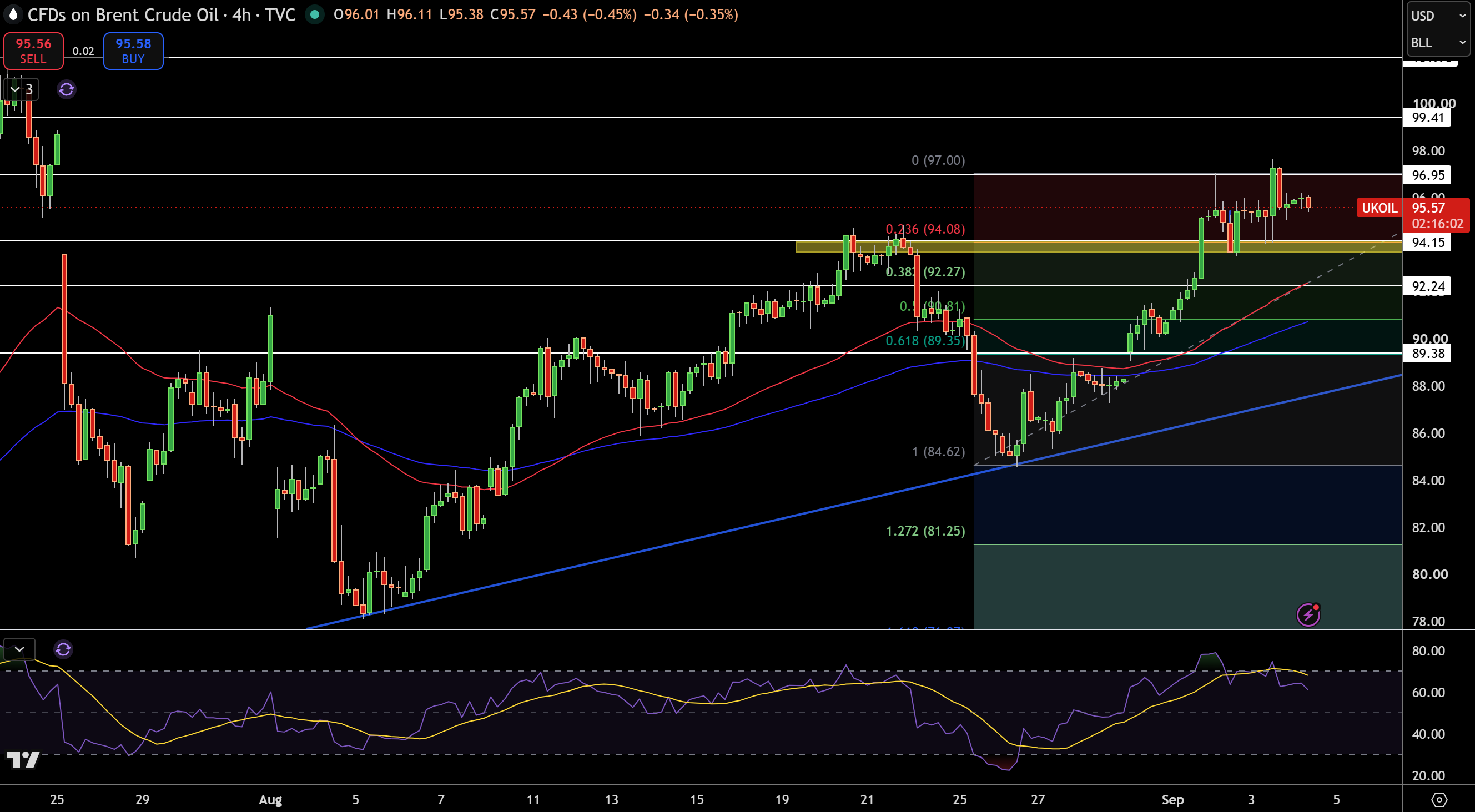 Brent Price Chart