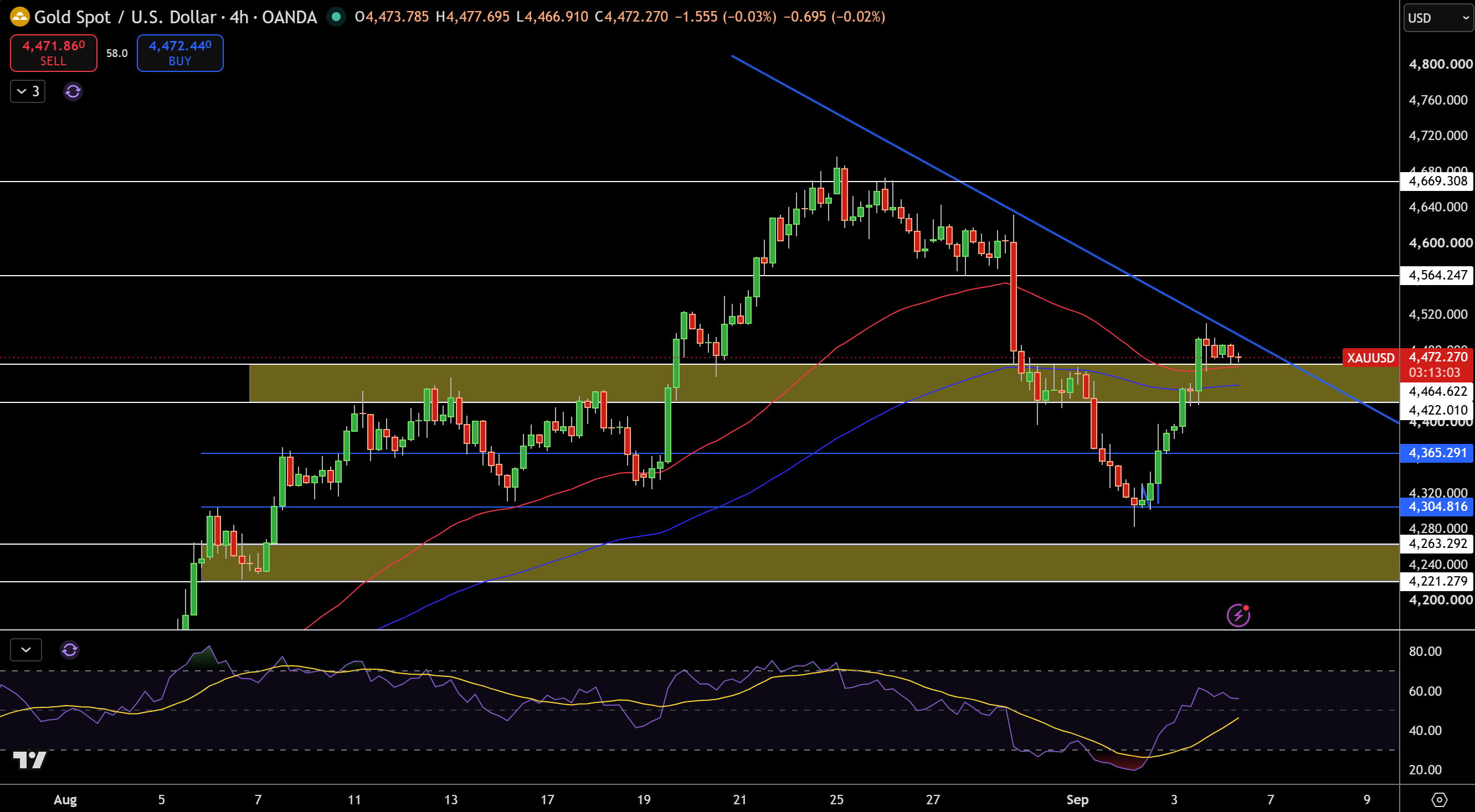 Gold – Chart