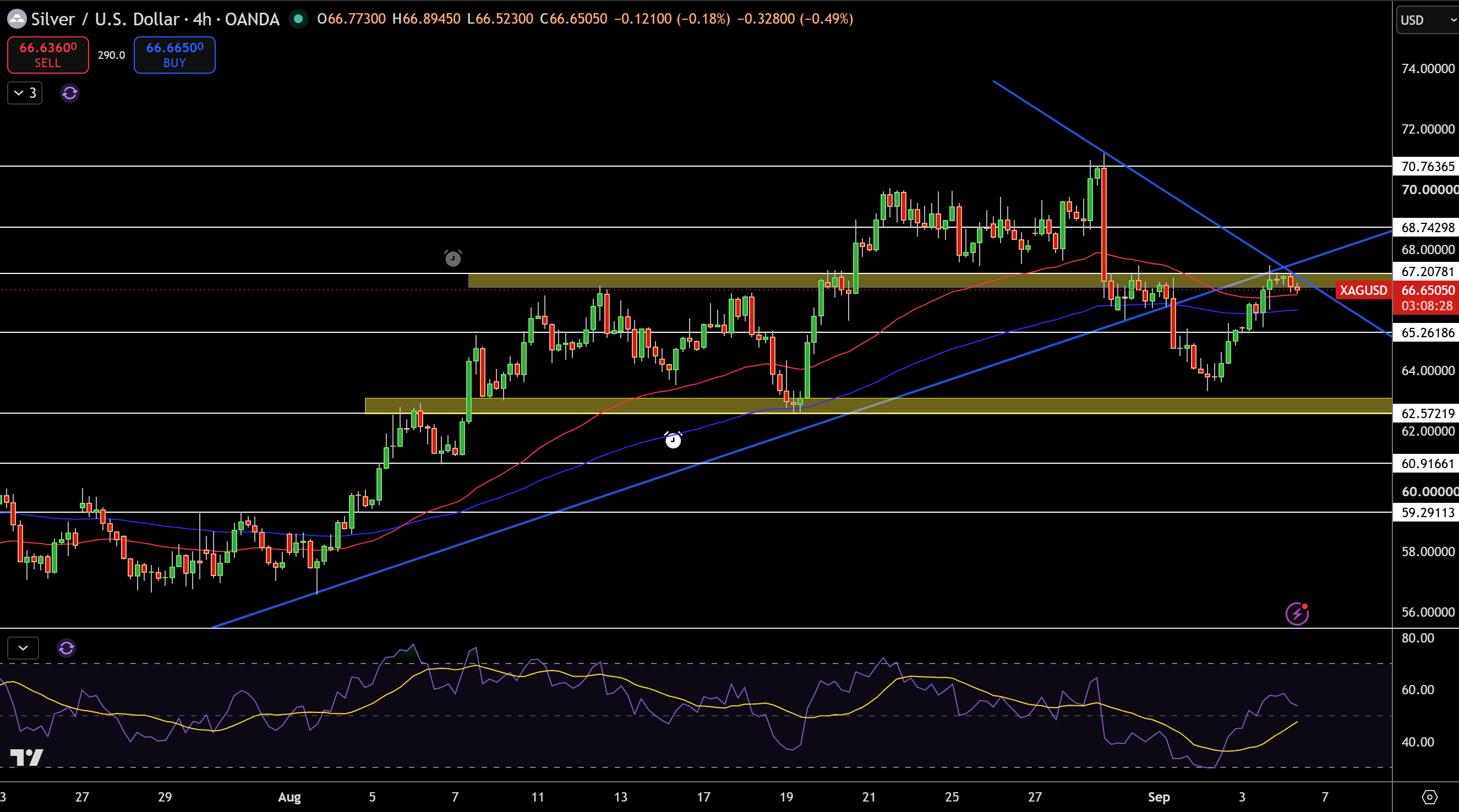 Silver – Chart