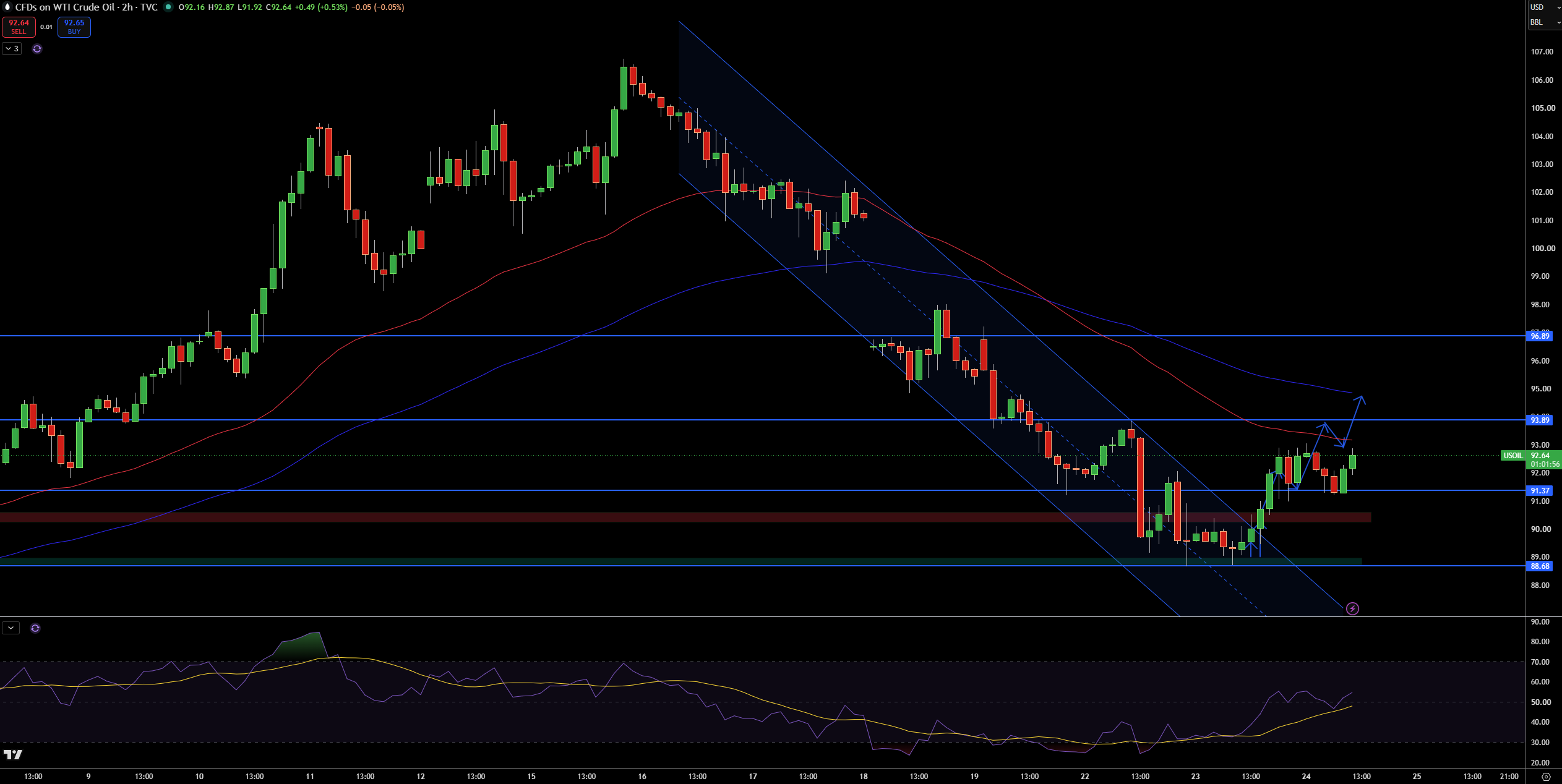 WTI Price Chart