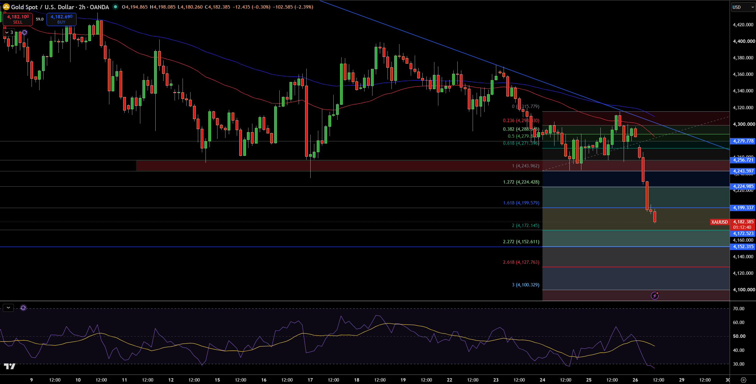 Gold – Chart