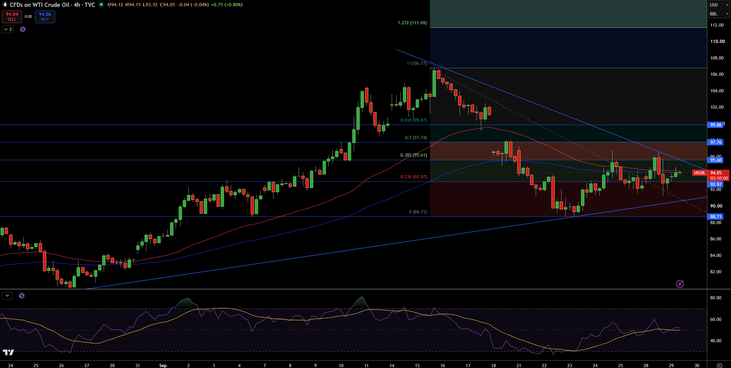 WTI Price Chart