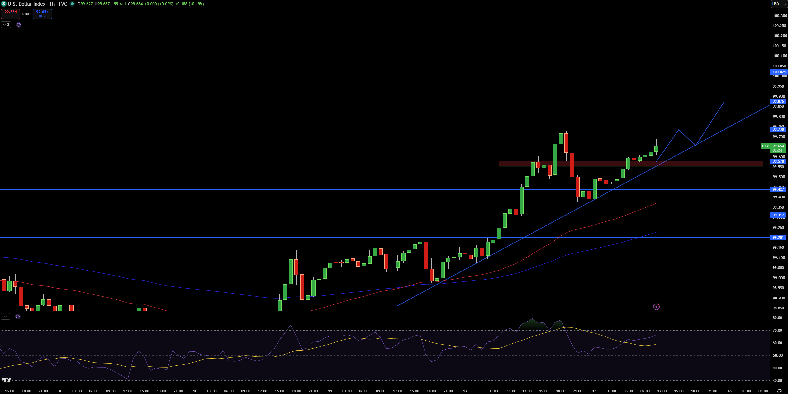 Dollar Index Price Chart - Source: Tradingview