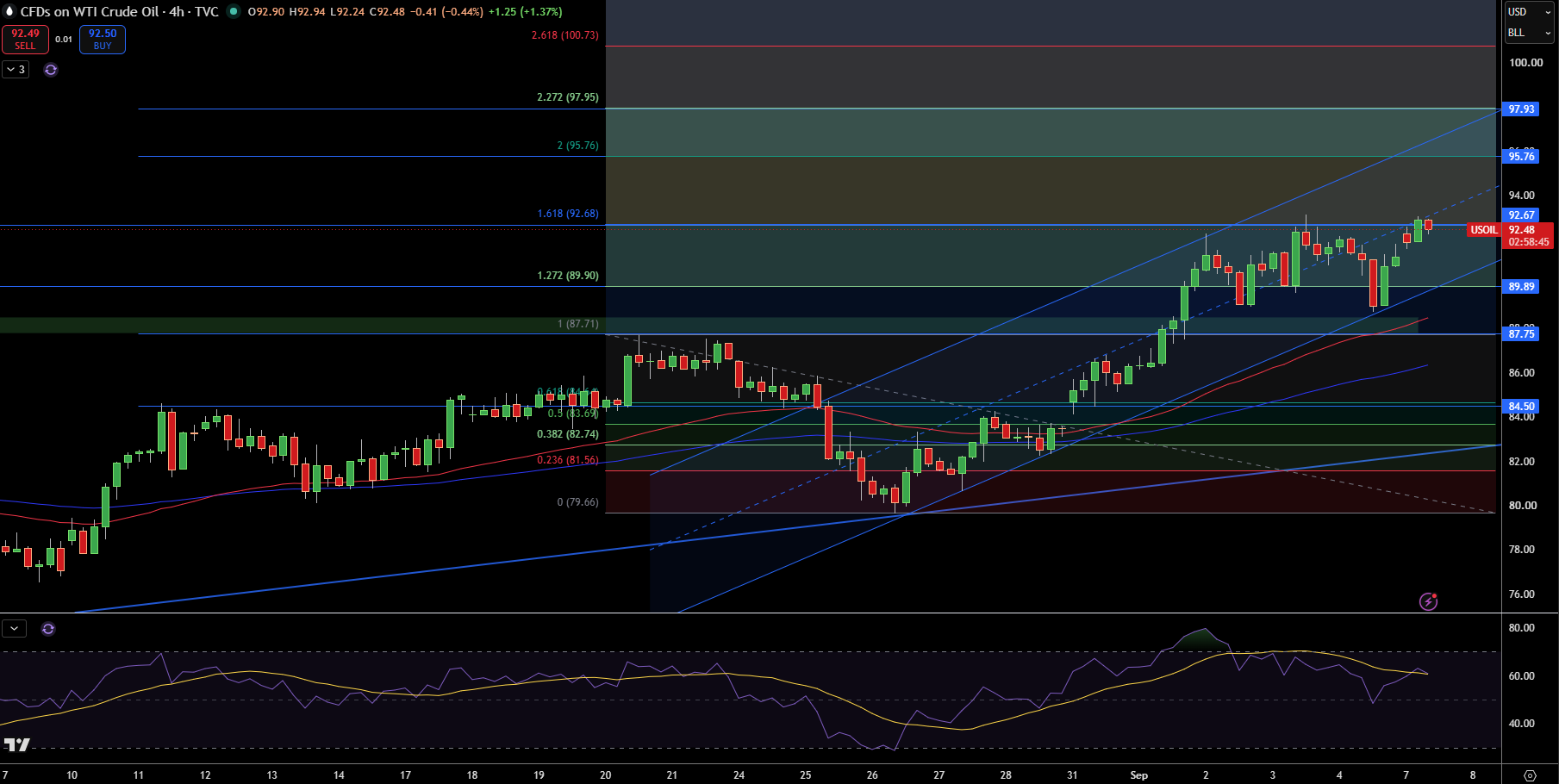 WTI Price Chart