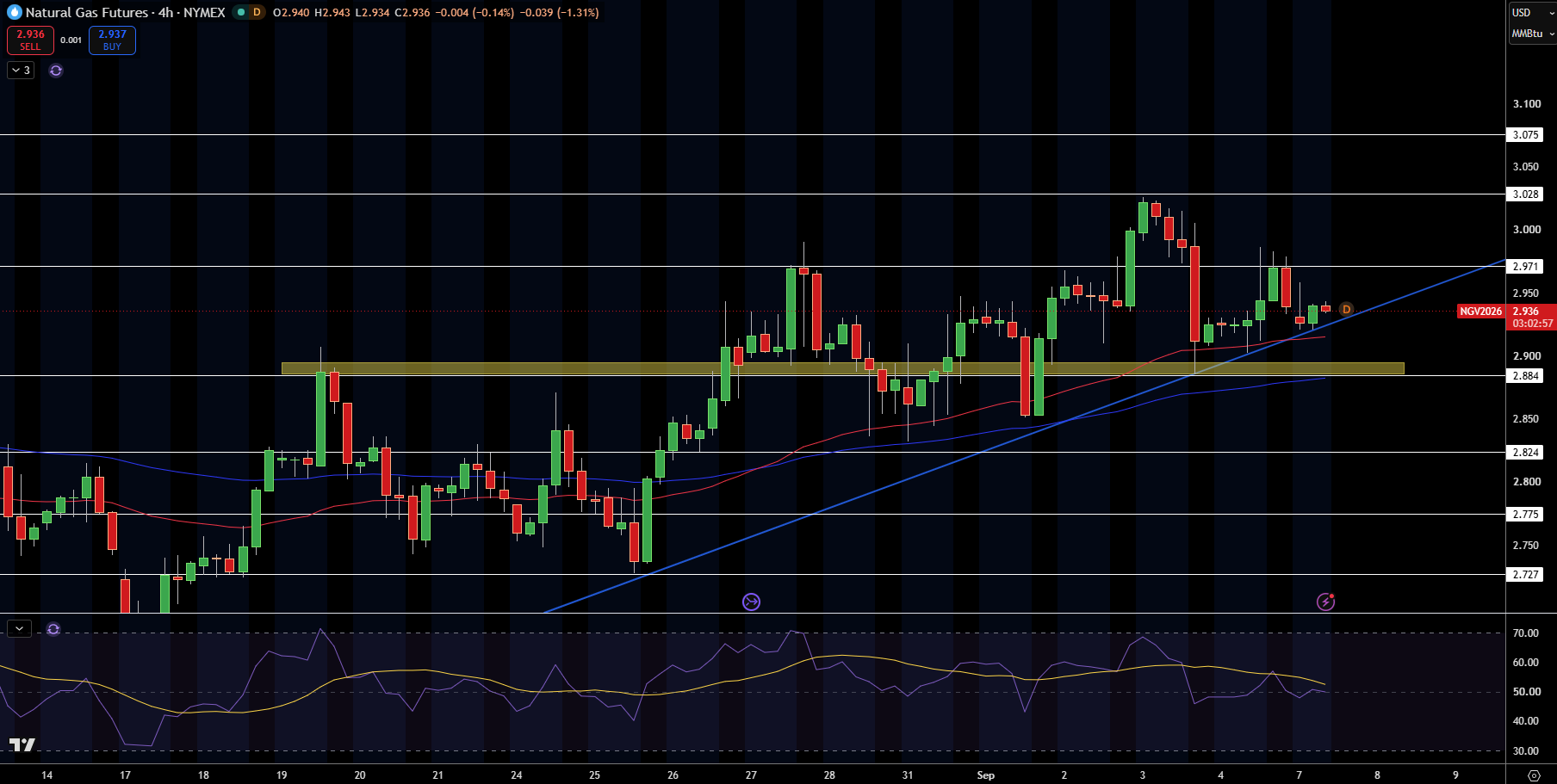 Natural Gas (NG) Price Chart