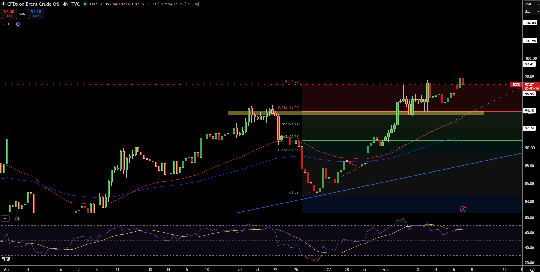 Brent Price Chart