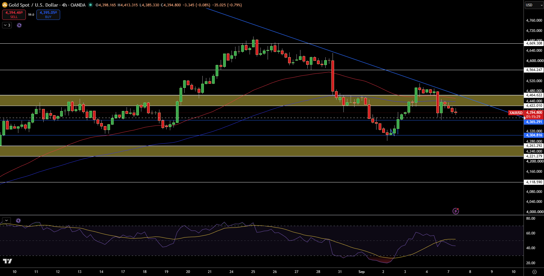 Gold – Chart