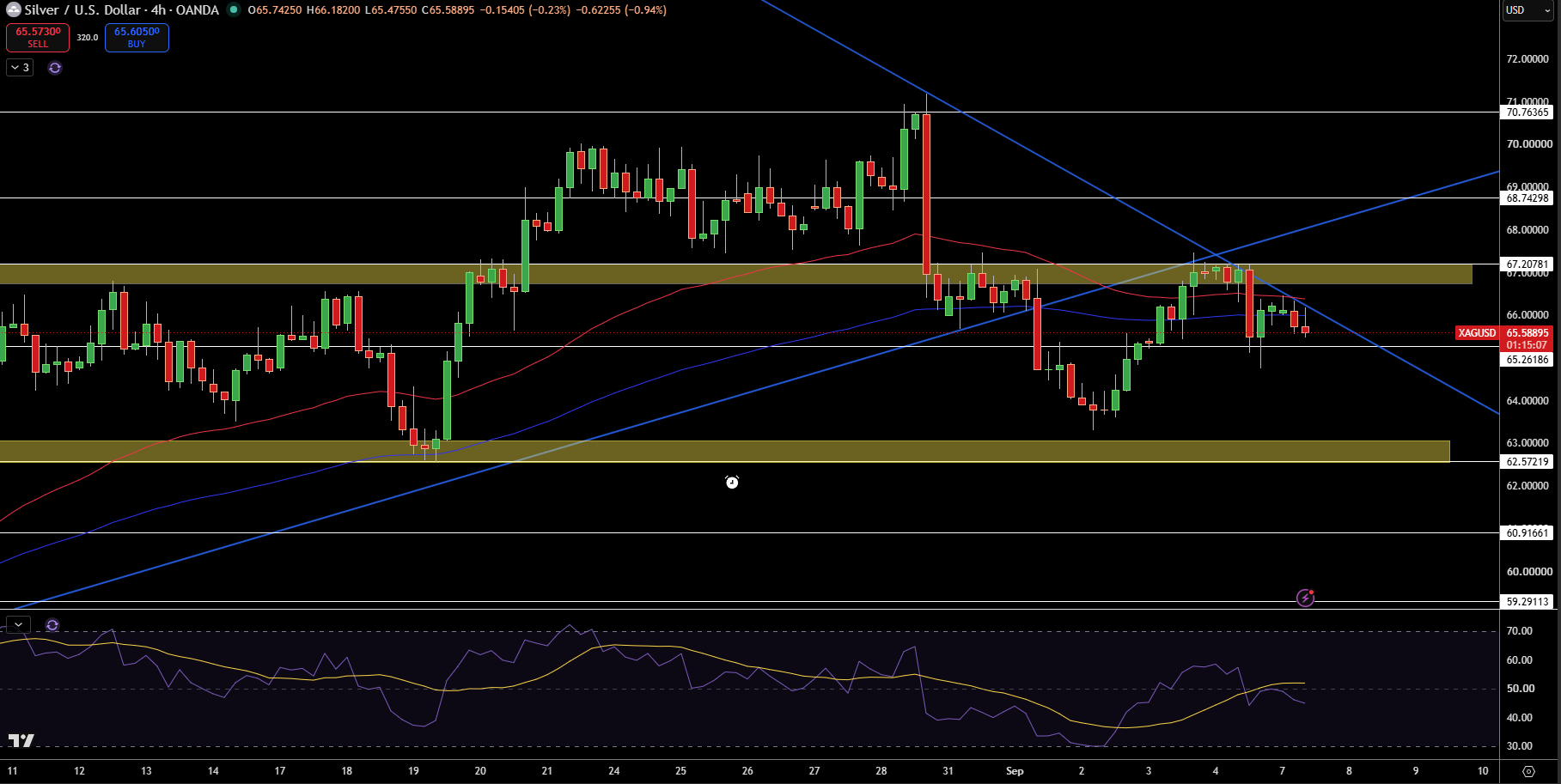 Silver – Chart