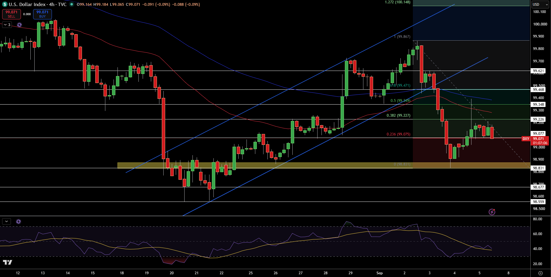 Dollar Index Price Chart - Source: Tradingview