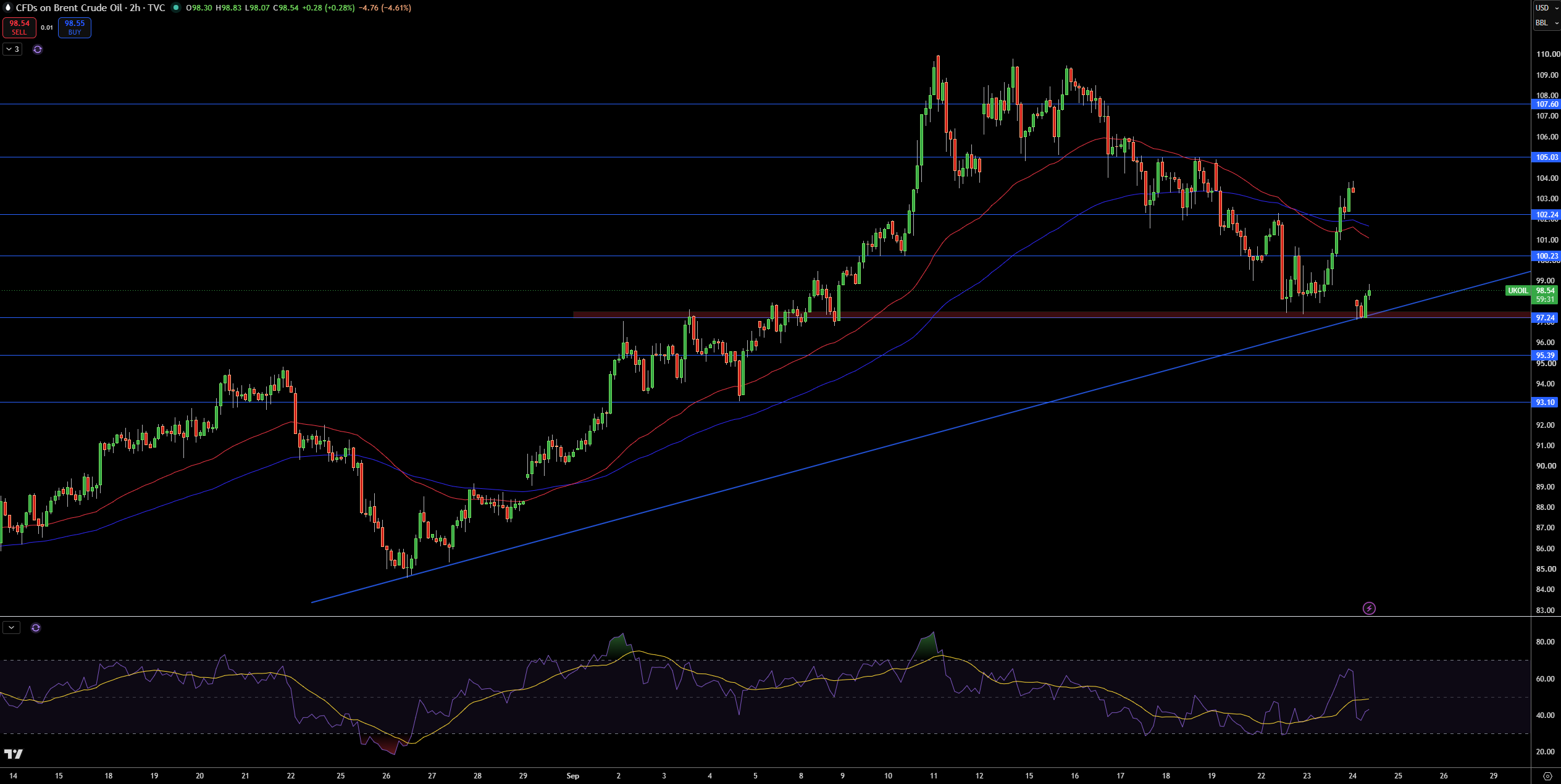 Brent Price Chart