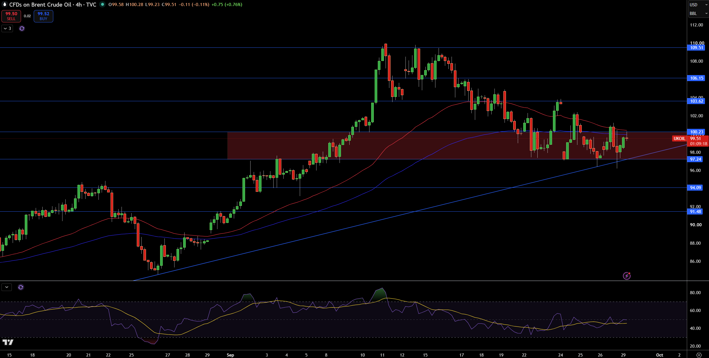 Brent Price Chart