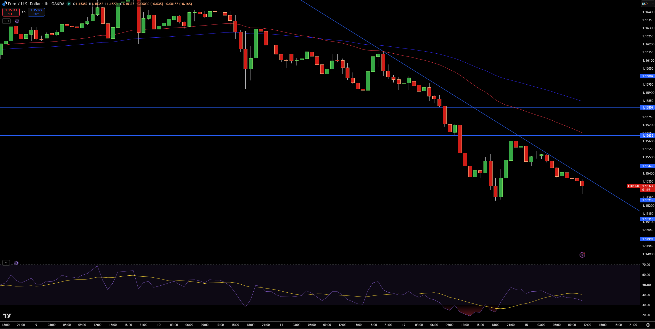 EUR/USD Price Chart - Source: Tradingview