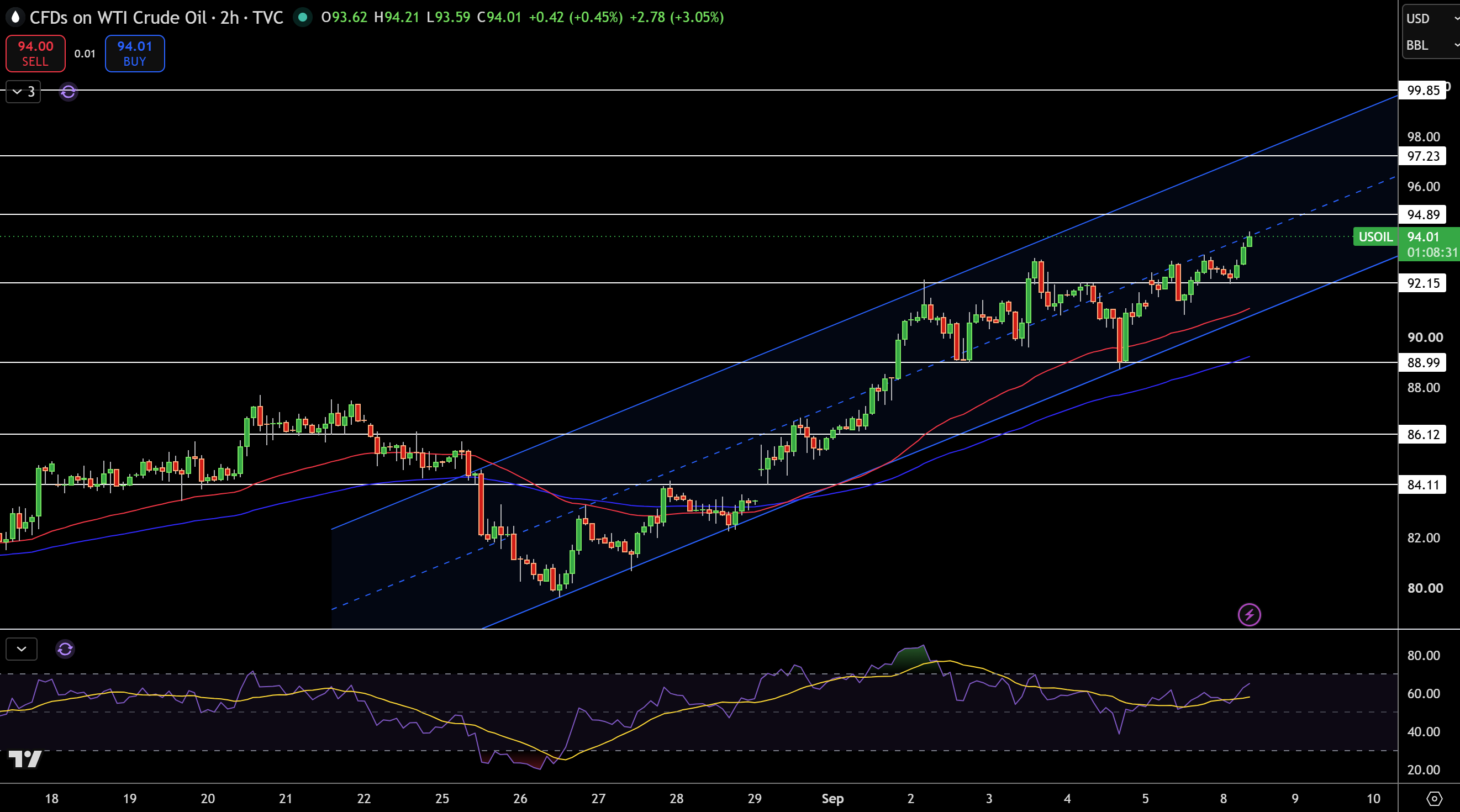 WTI Price Chart