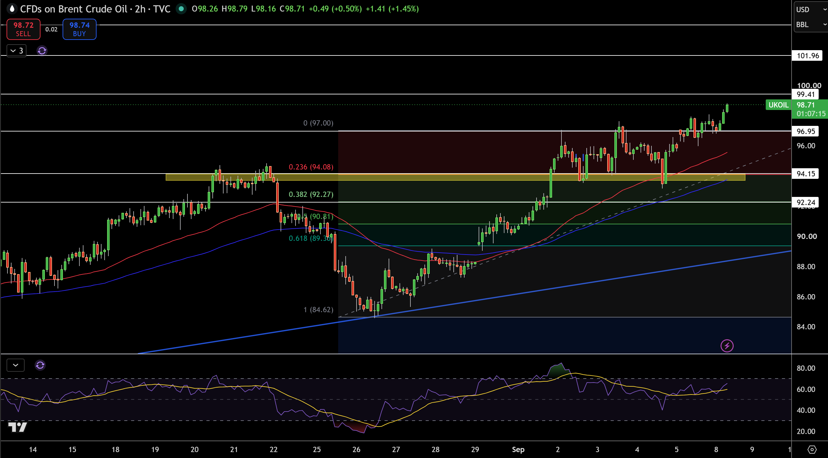 Brent Price Chart