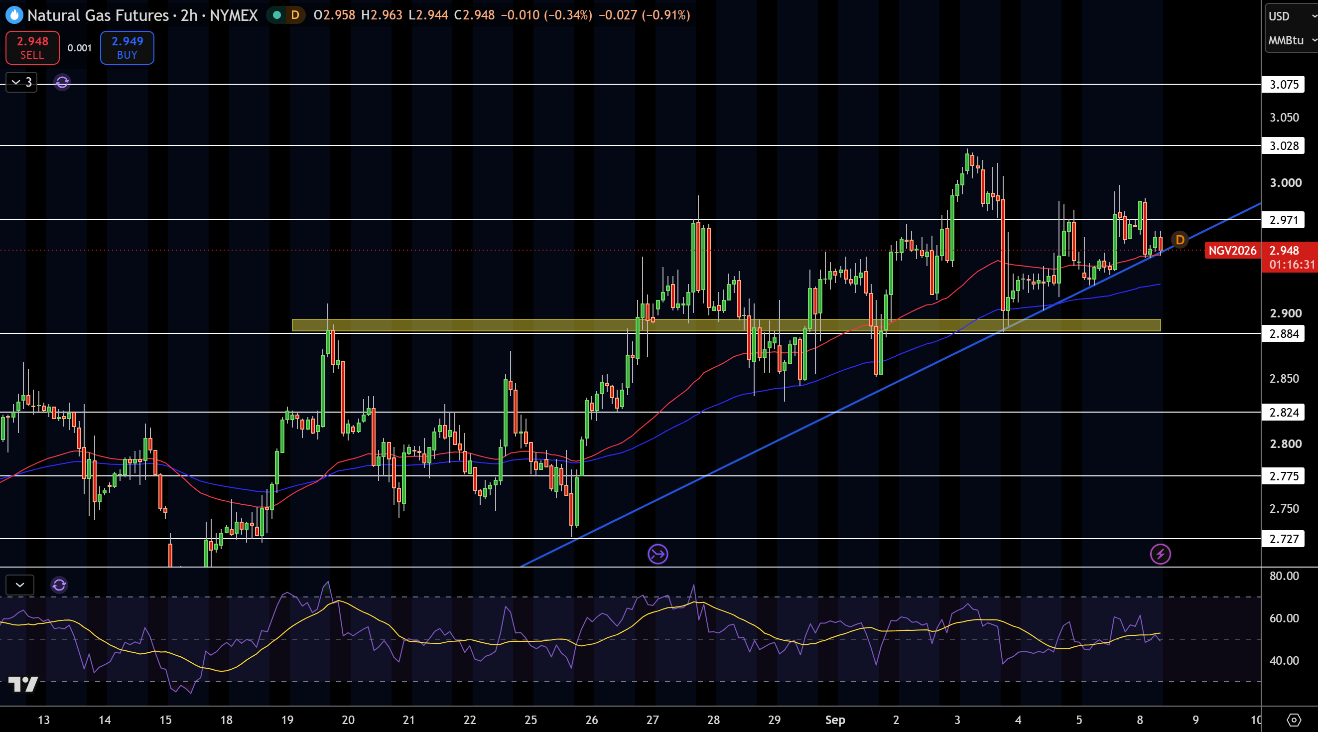 Natural Gas (NG) Price Chart