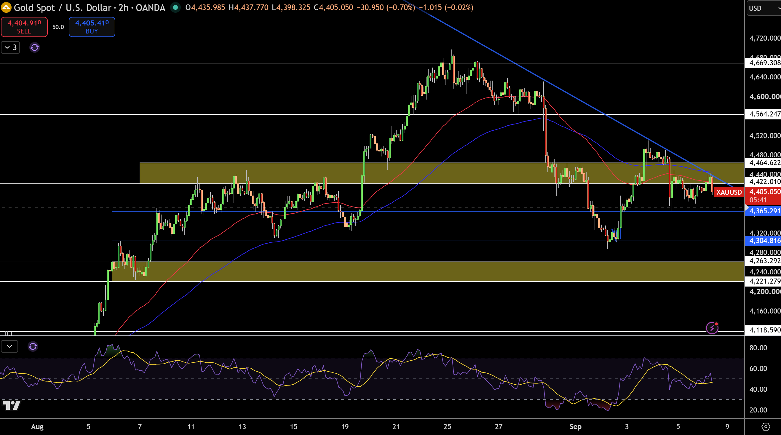 Gold – Chart
