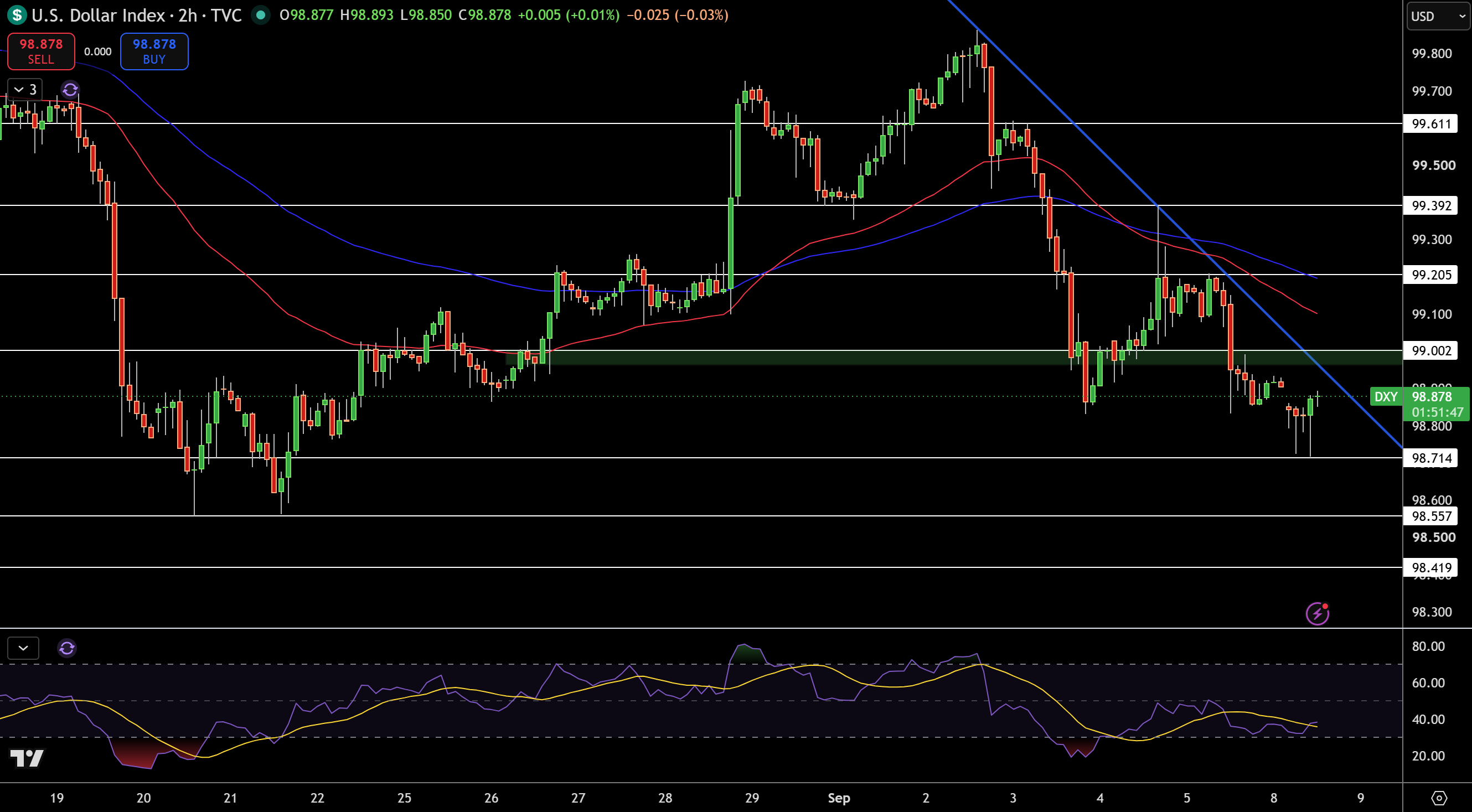 Dollar Index Price Chart - Source: Tradingview
