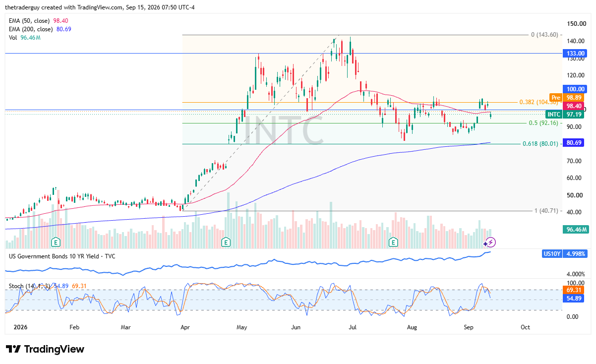 Gráfico diario de velas de Intel que muestra el precio en premercado en $98,89 probando la EMA de 50 días en $98,40 por encima del nivel de retroceso de Fibonacci del 50 % en $92,16.