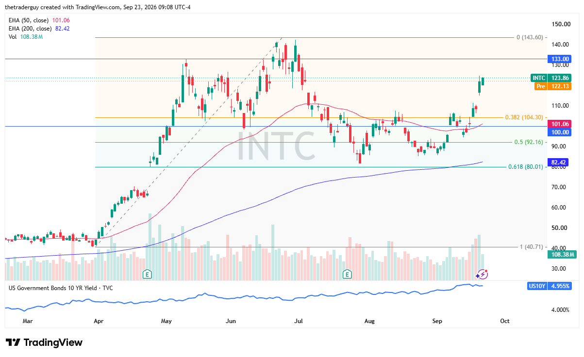 Intel (INTC) daily technical chart on TradingView showing price action relative to the 50-day and 200-day EMAs.
