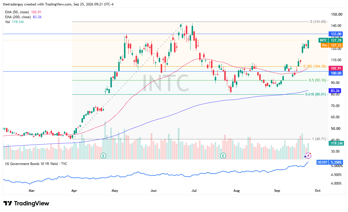 Daily Intel candlestick chart rebounding to $127.39 above the 38.2% Fibonacci retracement level and 50-day EMA, targeting $133 to $140 resistance.