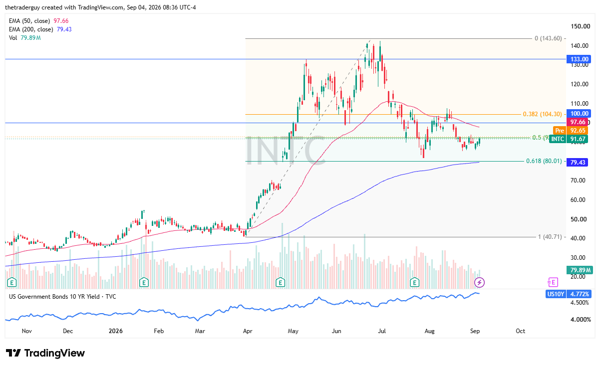 Daily candlestick chart for INTC showing price at 91.67, premarket at 92.65, and the 50-day EMA at 97.66.