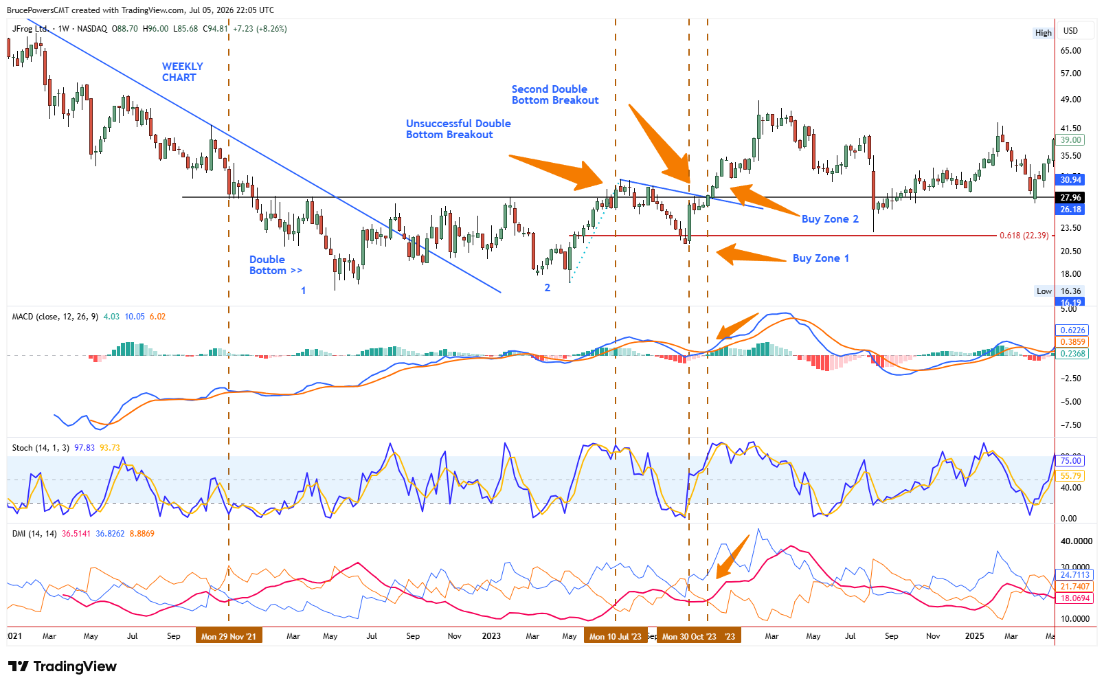 Gráfico semanal de velas de JFrog (FROG) de 2021 a 2025 con MACD, Estocásticos y DMI en paneles. Se forma un doble suelo bajo una línea de tendencia descendente; una primera rotura por encima de 27,96 dólares falla, el retroceso mantiene cerca del 61,8% en 22,39 dólares y sigue una segunda rotura.