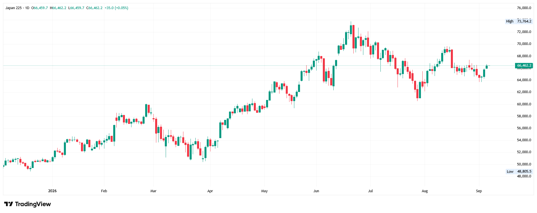 Daily candlestick chart for Japan 225 showing price at 66,462.2 within a range between a low of 48,805.5 and a high of 73,764.2.