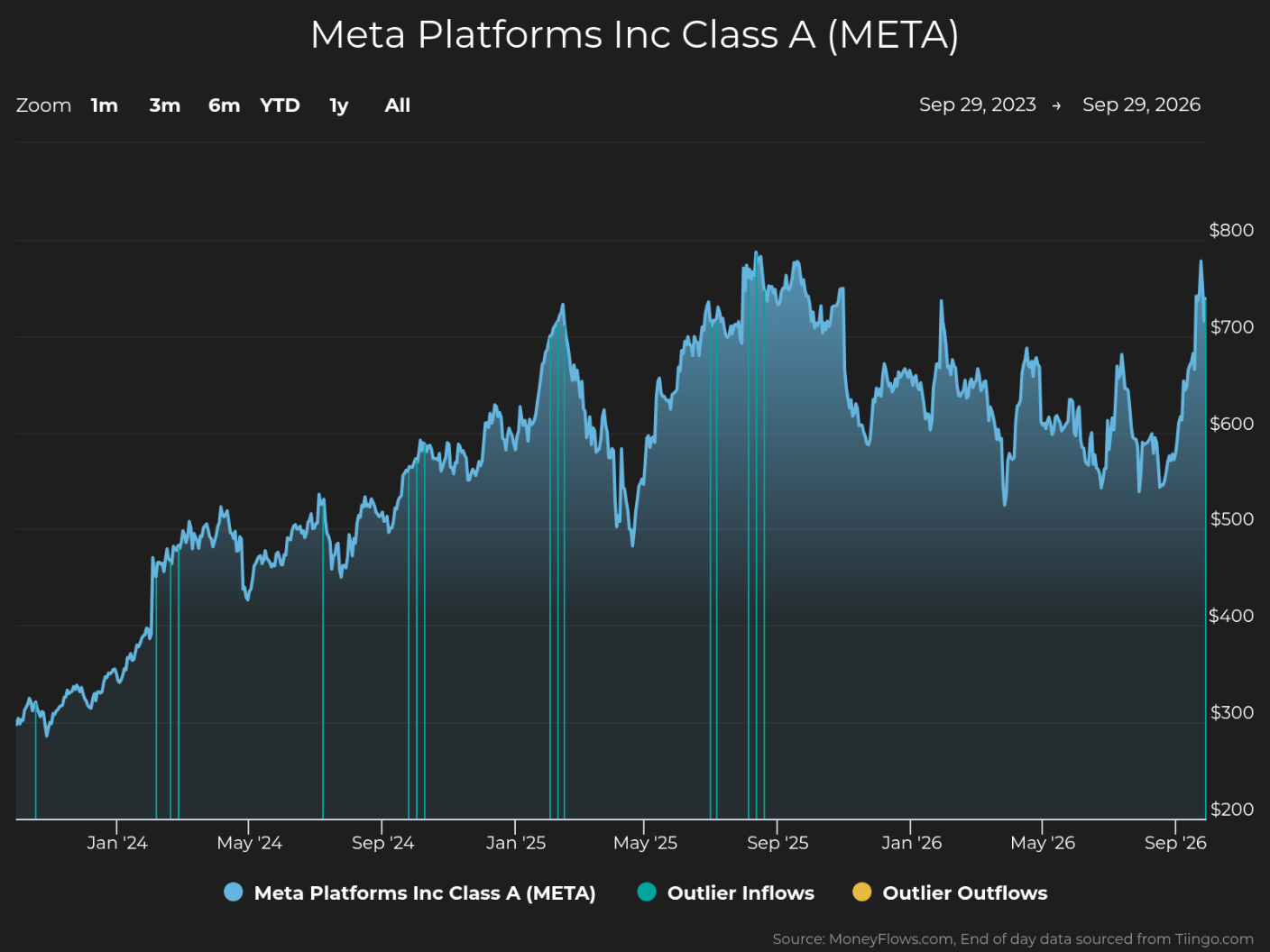Line-and-area stock chart tracking Meta Platforms Inc Class A (META) from Sep 29, 2023 to Sep 29, 2026, with price scale spanning $200–$800. Blue price series rises from about $300 to peaks above $750 in late 2025 before fluctuating near $550–$650, while teal vertical markers identify outlier inflows and orange markers identify outlier outflows.