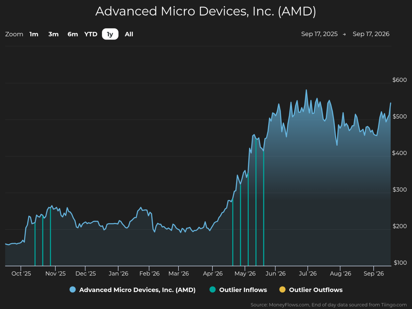 Line-and-area stock chart tracks Advanced Micro Devices, Inc. (AMD) share price from Sep 17, 2025, to Sep 17, 2026, with purpose of showing annual performance and trading-flow signals. Blue price line rises from roughly $150 to $500–$560 after April 2026, while teal vertical markers indicate outlier inflows and yellow markers indicate outlier outflows.