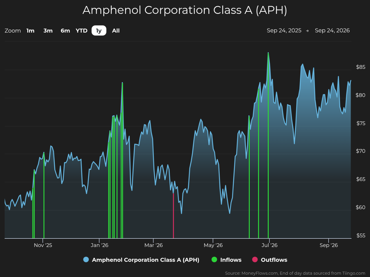 Line-and-area stock chart tracks Amphenol Corporation Class A (APH) share price from Sep. 24, 2025, to Sep. 24, 2026, ranging roughly $55–$85. Blue price series shows volatile growth, peaking near $88 around Jul. 2026 and ending near $78; green markers indicate inflows, pink markers indicate outflows, with monthly labels and legend.
