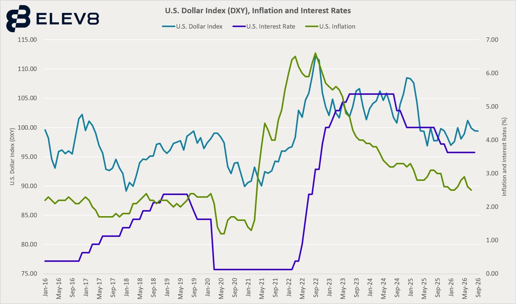 Line chart comparing the U.S. Dollar Index (DXY), U.S. interest rate and U.S. inflation from January 2016 through September 2026. Source: Elev8 broker.