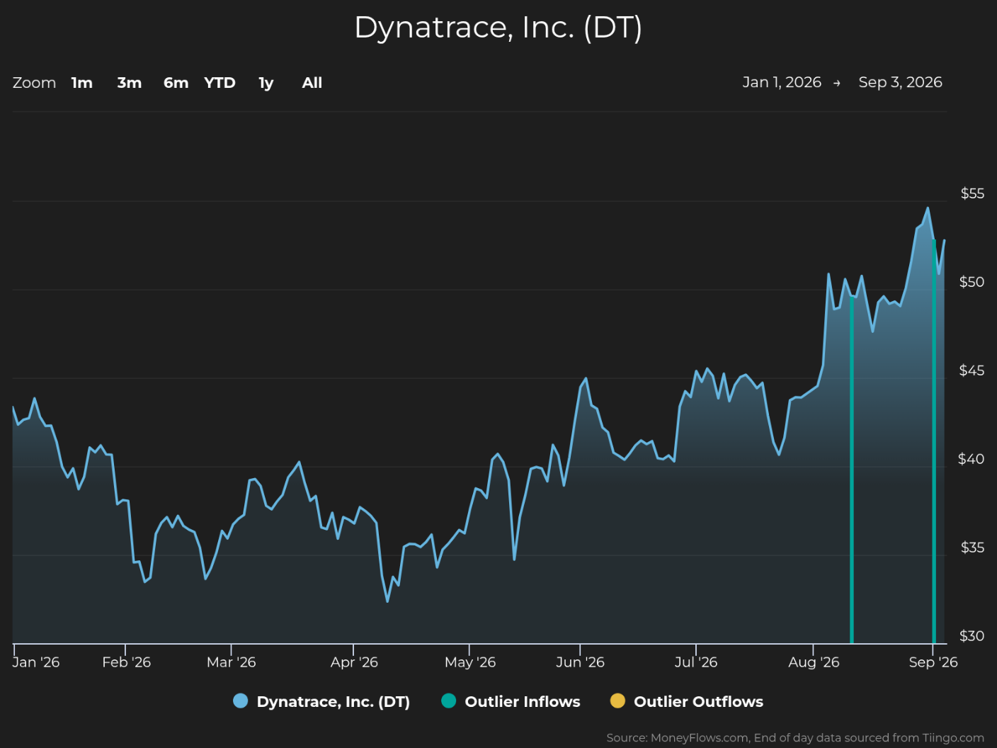 Line chart showing Dynatrace, Inc. (DT) stock price trends from January 1 to September 3, 2026, with prices rising from around $33 to above $50. Chart includes a dark background with blue line representing stock price, and markers for outlier inflows and outflows, highlighting a notable price surge in late August.