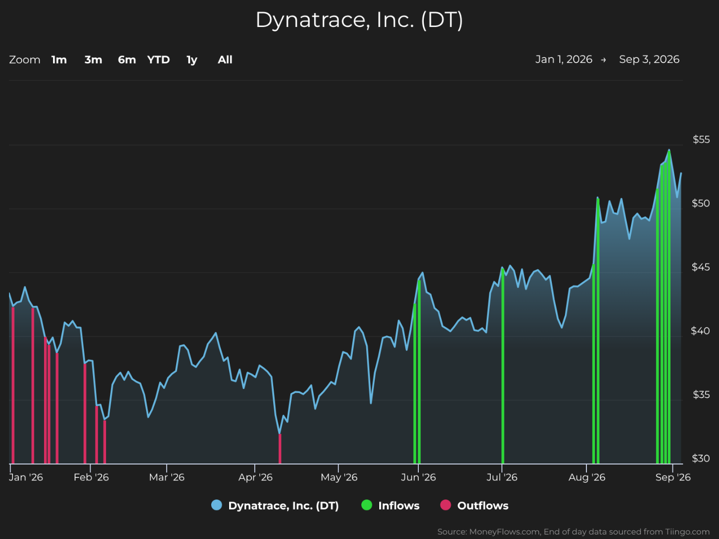 Line chart showing Dynatrace, Inc. (DT) stock price trends from January 1 to September 3, 2026, with price values on the right axis ranging from $30 to $55. The chart includes blue line for stock price, green vertical bars for inflows, and red vertical bars for outflows, highlighting significant inflows in June, July, August, and early September, and outflows concentrated in January and February.