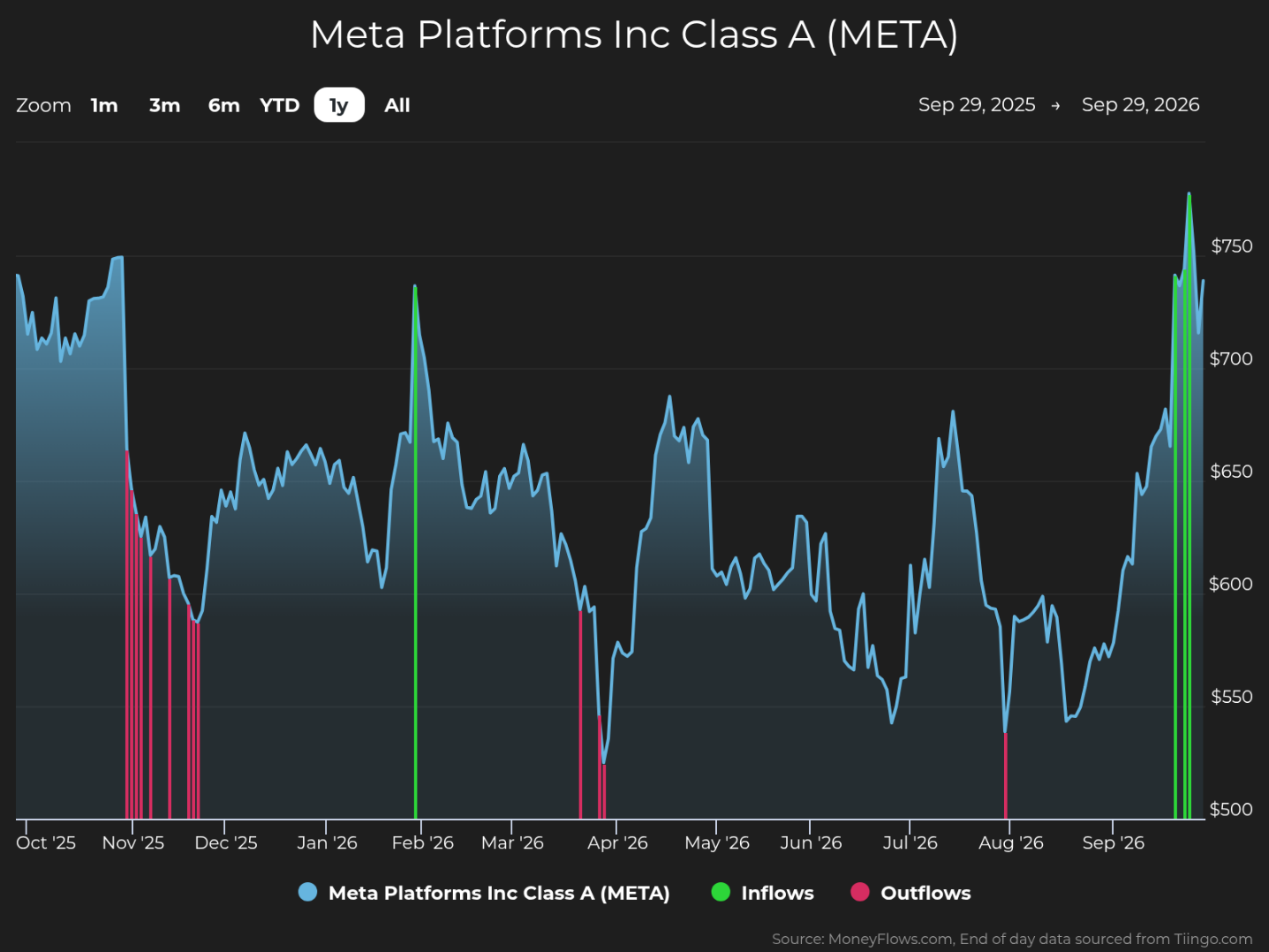 Line chart showing Meta Platforms Inc Class A (META) share price from October 2025 through September 2026, with blue price line, $500–$750 right-axis scale, and legend for inflows and outflows. Price fluctuates widely, reaches peaks near $730 in October 2025 and September 2026, drops below $550 in April and August 2026, while green inflow and red outflow markers highlight notable transactions.