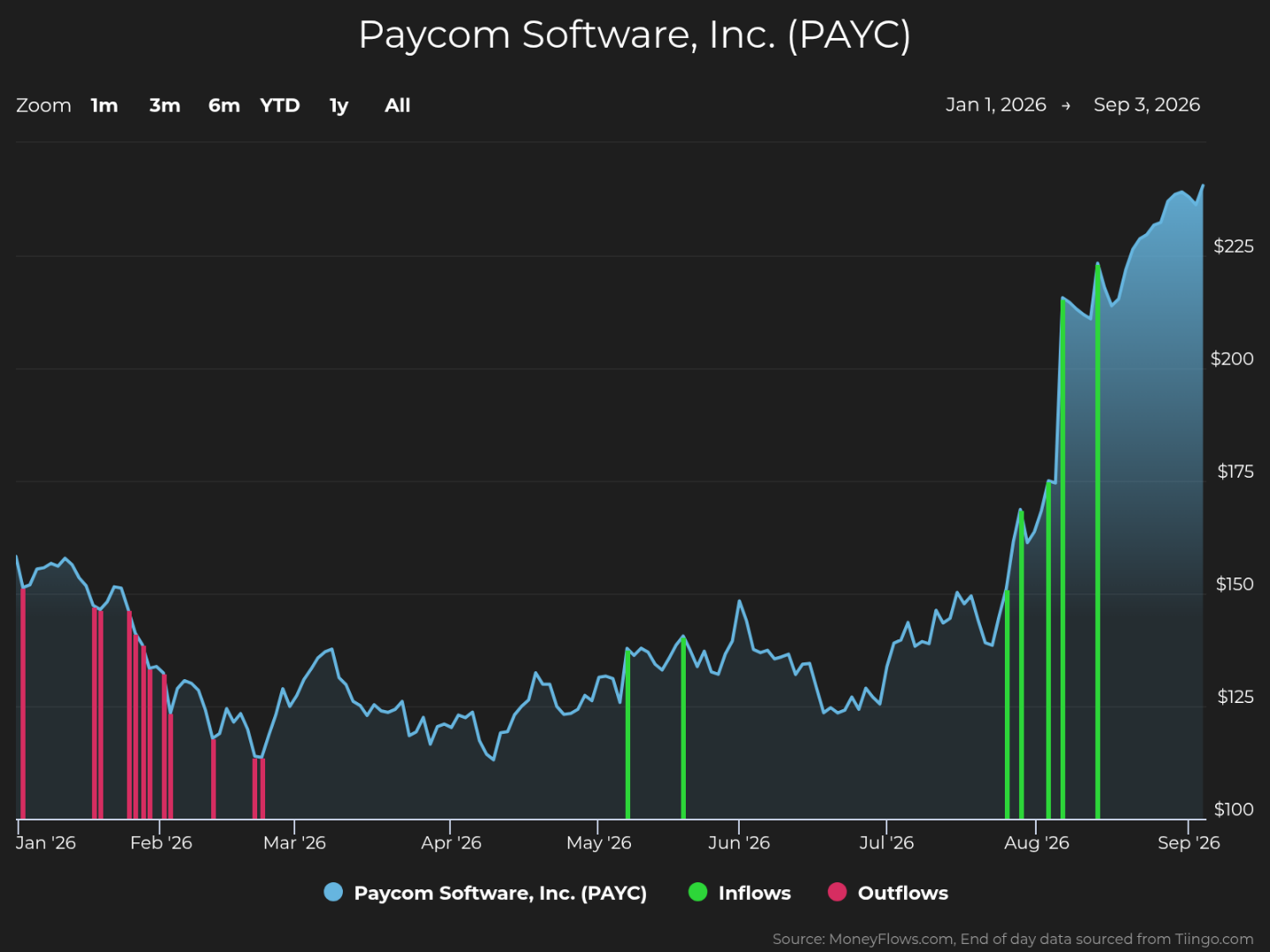Line chart showing Paycom Software, Inc. (PAYC) stock price trends from January to September 2026, with a blue line representing stock price movement between $100 and $225. Vertical green and red bars indicate inflows and outflows, respectively, with notable inflows starting in May and increasing sharply in August, while outflows occur primarily in January and February.