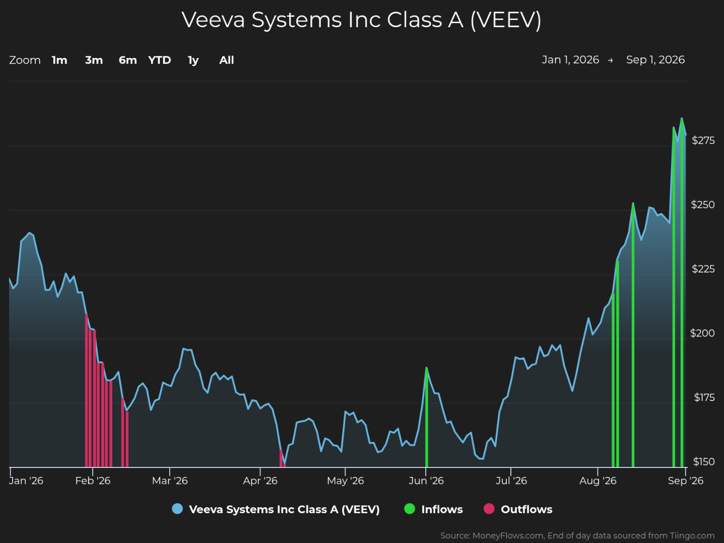 Line chart showing Veeva Systems Inc Class A (VEEV) stock price trends from January to September 2026, with prices ranging from $150 to $275. Chart highlights inflows in green and outflows in red, with notable outflows in February and inflows peaking in late August and early September.