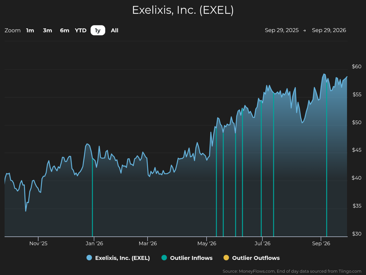 Line chart tracking Exelixis, Inc. (EXEL) stock price from Sep 29, 2025, to Sep 29, 2026, with values ranging roughly $34–$58. Blue price line shows overall upward trend, while teal vertical markers identify outlier inflows; legend also lists yellow outlier outflows, with monthly labels and right-axis dollar scale.