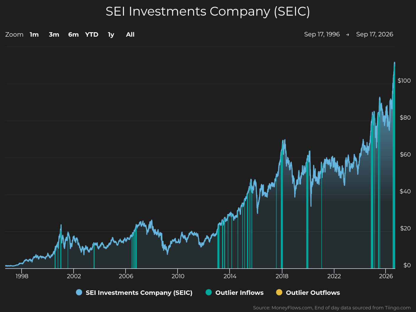 Line chart tracking SEI Investments Company (SEIC) share price from September 1996 through September 2026, with value scale from $0 to $100+. Cyan price line shows long-term growth, volatility, and a sharp rise to above $100 near 2026, while teal and yellow markers identify outlier inflows and outflows along timeline.