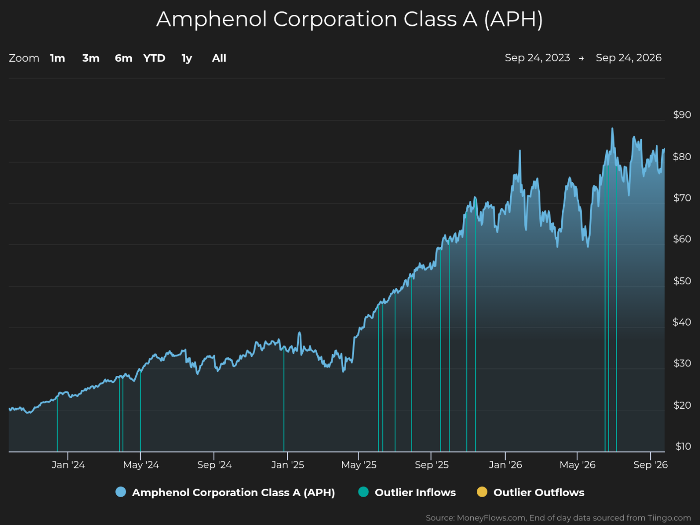 Line chart tracks Amphenol Corporation Class A (APH) stock price from Sep 24, 2023, to Sep 24, 2026, using a time axis and $10–$90 price scale. Blue series rises from about $18 to above $80, with teal vertical markers for outlier inflows, yellow markers for outlier outflows, and strongest growth during 2025–2026 despite volatility.