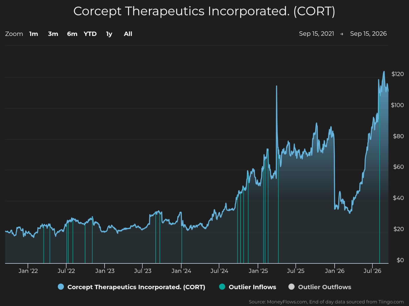 Line chart tracks Corcept Therapeutics Incorporated (CORT) stock price from Sep 15, 2021, to Sep 15, 2026, with blue line and dollar scale from $0 to $120. Price rises from about $20 to above $100, peaks near $115 in early 2025, drops to roughly $30 in early 2026, then rebounds; green and gray markers denote inflows and outflows.
