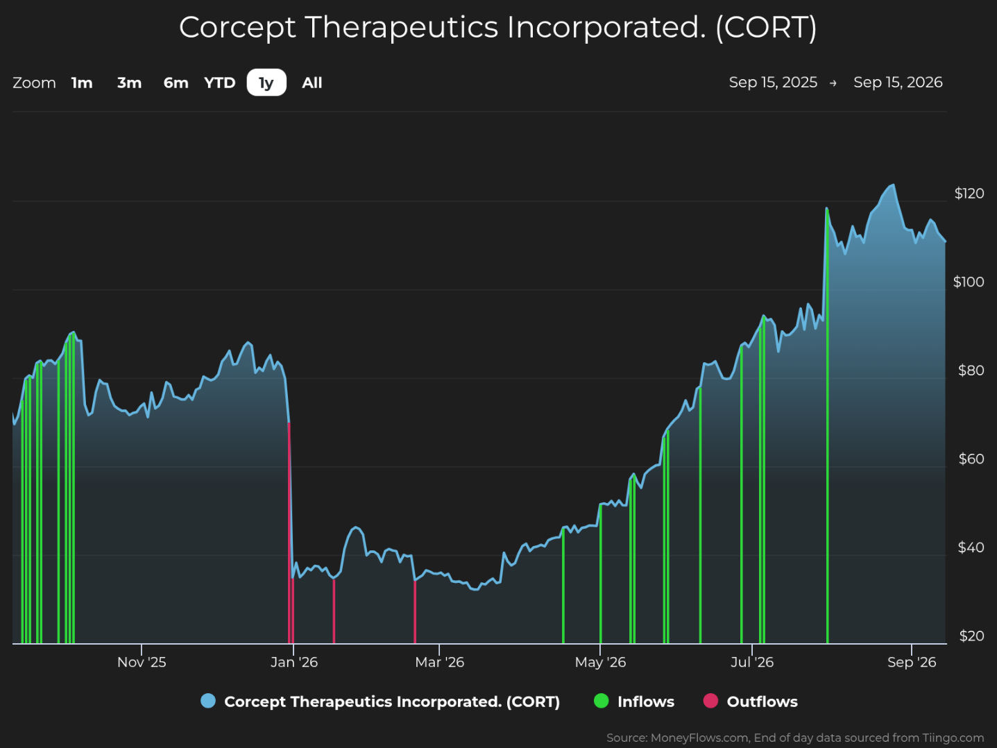 Line chart tracks Corcept Therapeutics Incorporated (CORT) share price from September 15, 2025, to September 15, 2026, alongside money-flow signals. Blue price line shows a sharp January 2026 drop, gradual recovery, and rise toward roughly $110 before ending near $100; green marks indicate inflows, pink marks indicate outflows, and right-axis labels span $20 to $120.