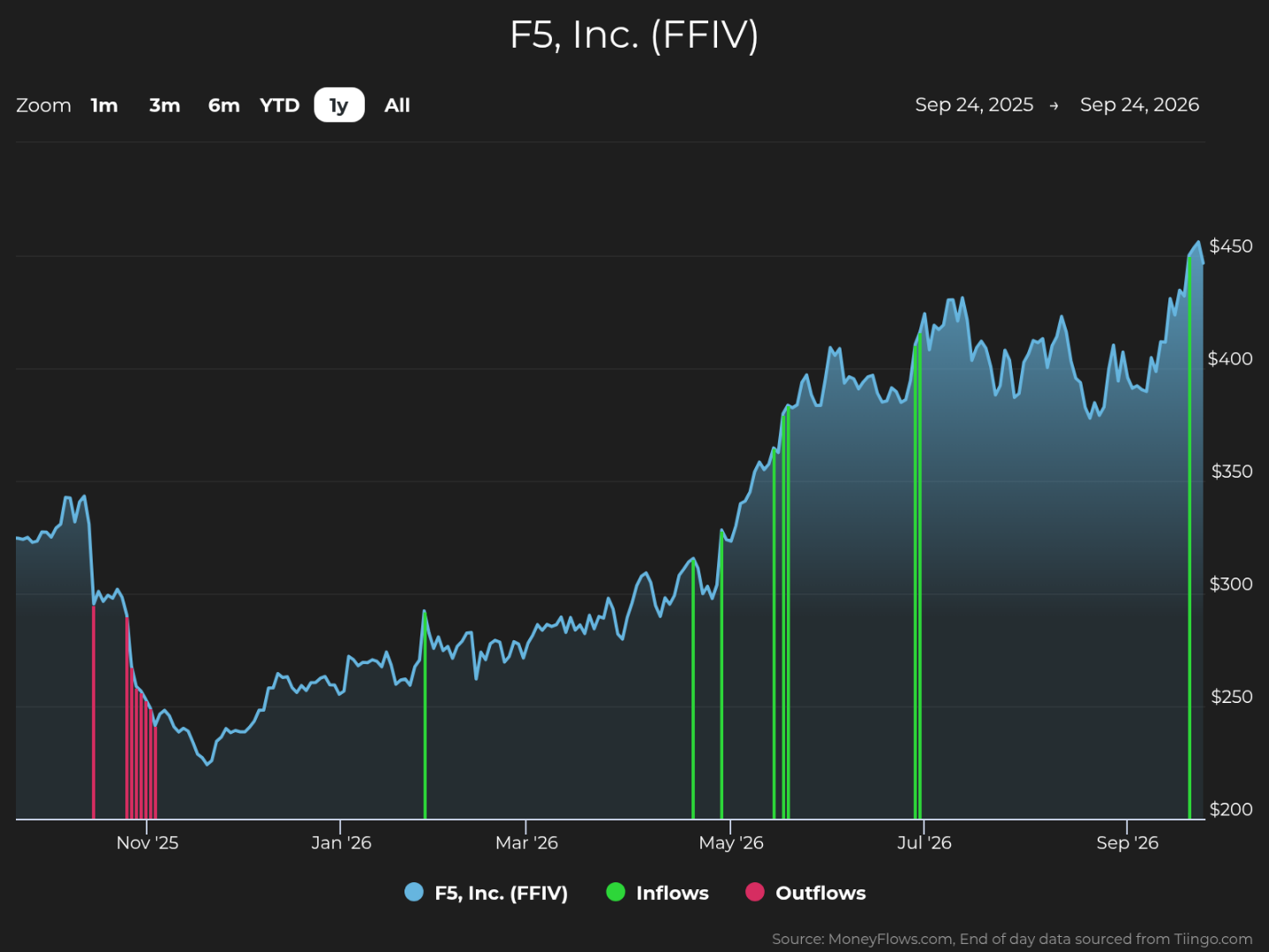 Line chart tracks F5, Inc. (FFIV) stock performance from Sep 24, 2025, to Sep 24, 2026. Blue price line shows an early decline followed by recovery toward $450, with green inflow markers, pink outflow markers, and $200–$450 right-axis labels.