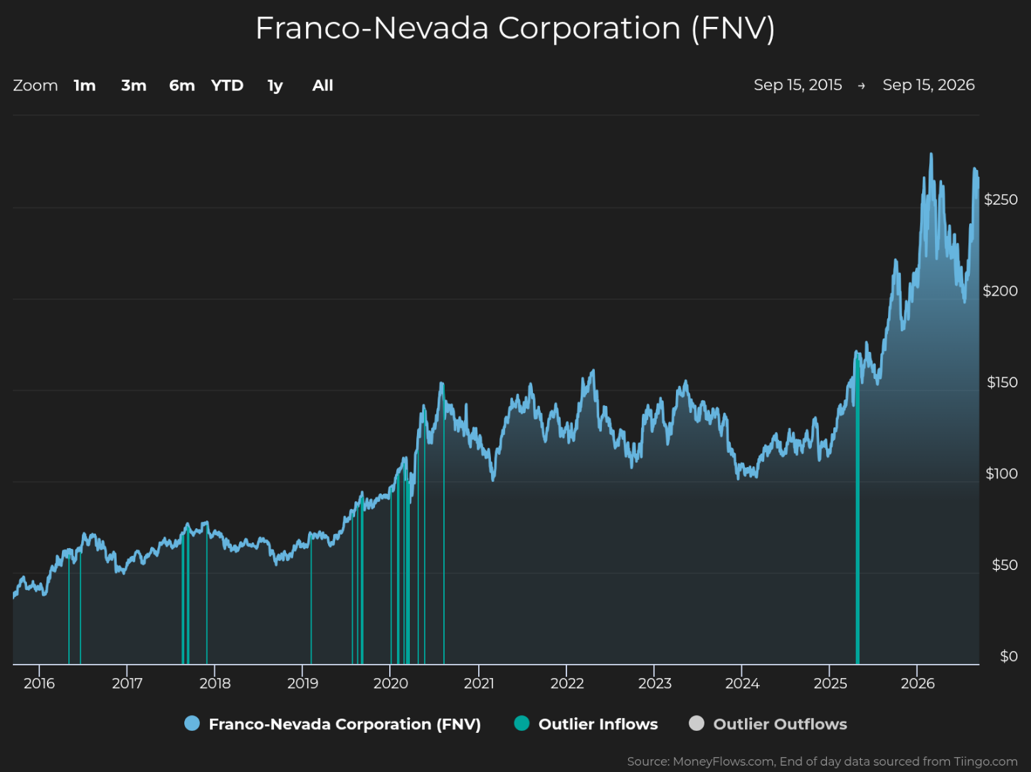 Line chart tracks Franco-Nevada Corporation (FNV) share price from Sep 15, 2015, to Sep 15, 2026, showing growth from roughly $40 to above $250 and a sharp 2026 peak. Blue price line includes turquoise outlier-inflow markers and gray outlier-outflow markers, with dollar scale on right and year labels along bottom.