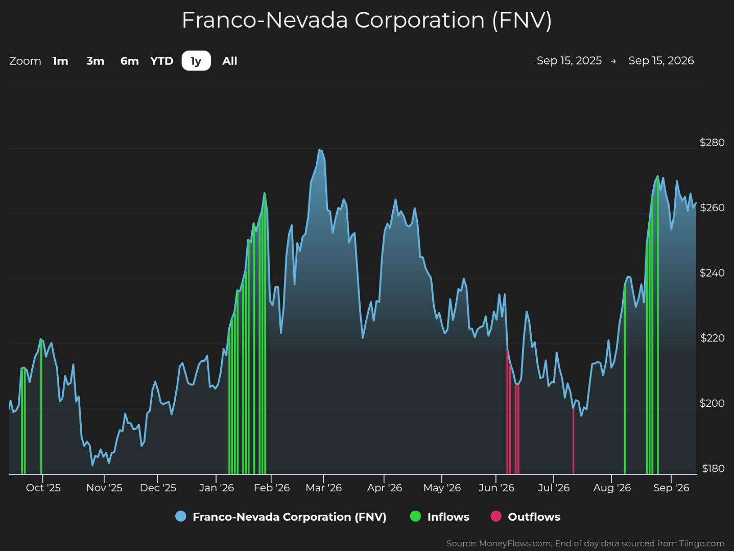 Line chart tracks Franco-Nevada Corporation (FNV) stock price from Sep 15, 2025, to Sep 15, 2026, with blue line fluctuating between roughly $180 and $280. Green inflow bars and magenta outflow bars mark trading activity, with sharp inflows around Jan–Feb and Aug–Sep 2026 and limited outflows around Jun–Jul.