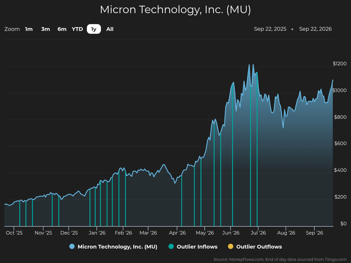 Line chart tracks Micron Technology, Inc. (MU) stock price from Sep 22, 2025, to Sep 22, 2026, alongside outlier inflow and outflow markers. Blue price line rises from about $150 to a peak near $1,200 in July 2026, then settles around $1,050; teal vertical lines mark outlier inflows, with yellow indicating outlier outflows.