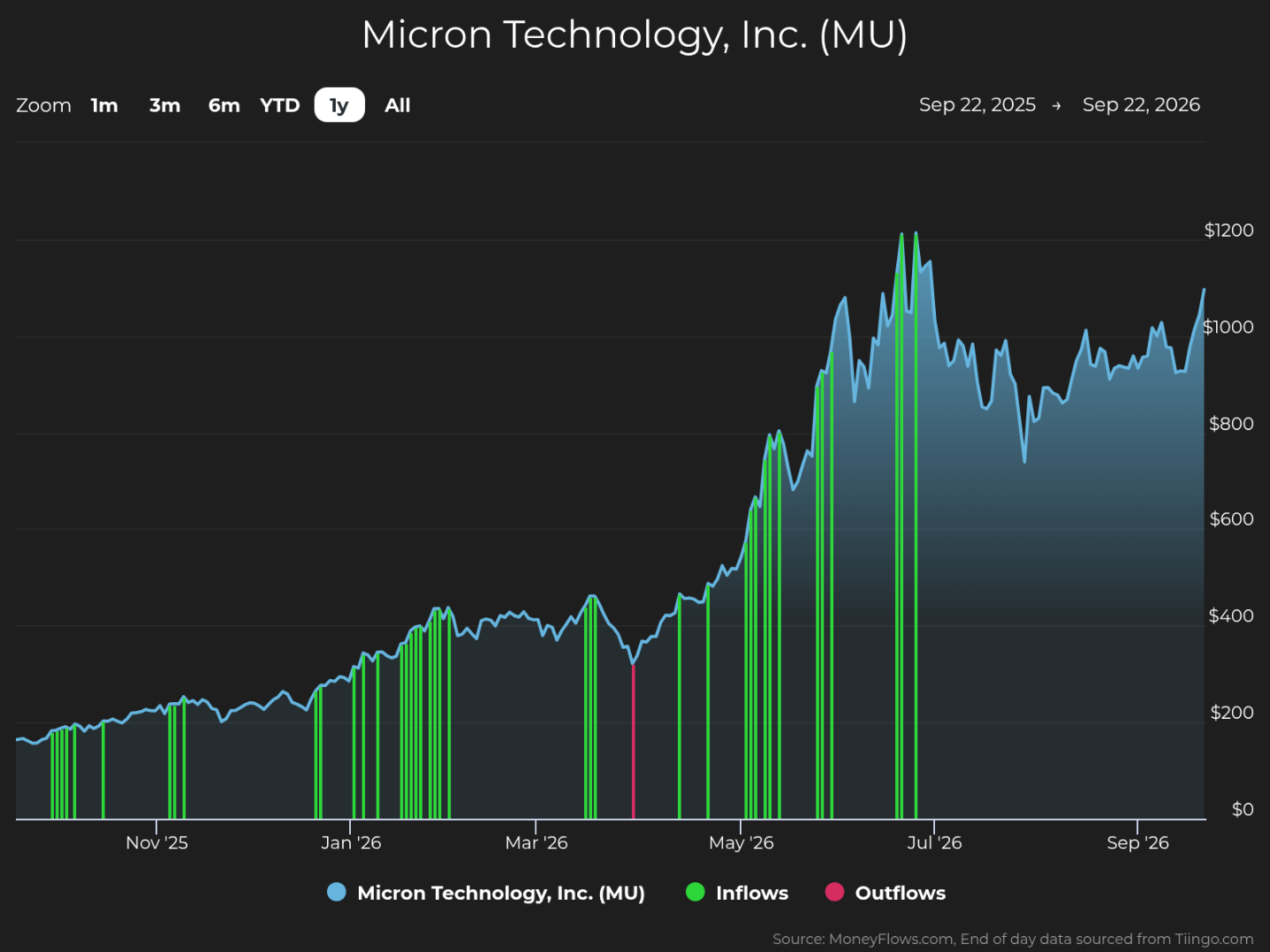 Line chart tracks Micron Technology, Inc. (MU) stock performance from Sep. 22, 2025, through Sep. 22, 2026, with prices ranging from $0 to $1,200. Blue line climbs from about $150 to a peak near $1,200 around July 2026 before settling near $1,050; green inflow markers and pink outflow markers appear below, with inflows concentrated during major surges.