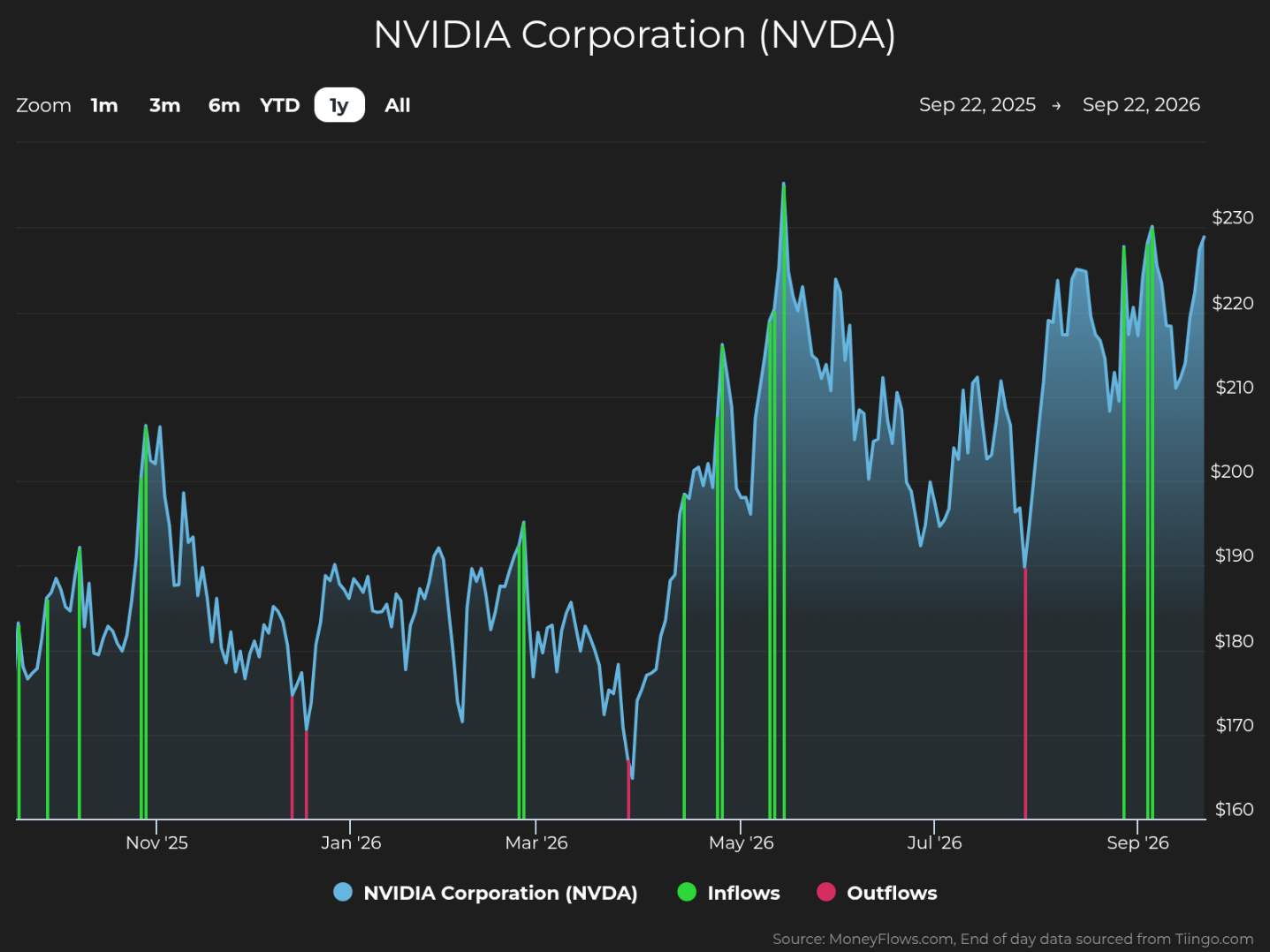 Line chart tracks NVIDIA Corporation (NVDA) stock price from Sep 22, 2025, to Sep 22, 2026, with blue area-line values spanning roughly $160–$230. Green vertical markers indicate inflows, magenta markers indicate outflows, and price rises overall from about $180 to near $230 despite sharp fluctuations and mid-2026 peaks.