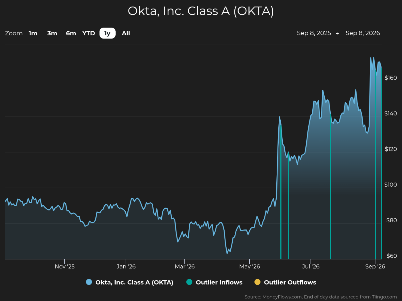 Line chart tracks Okta, Inc. Class A (OKTA) stock price from Sep 8, 2025, to Sep 8, 2026, using a cyan line and dollar scale from $60 to $160. Price declines from roughly $90 to near $60 by spring, surges in June, peaks around $155 in late July, then ends near $130; legend marks OKTA in cyan, outlier inflows in green, and outlier outflows in yellow against a dark grid.