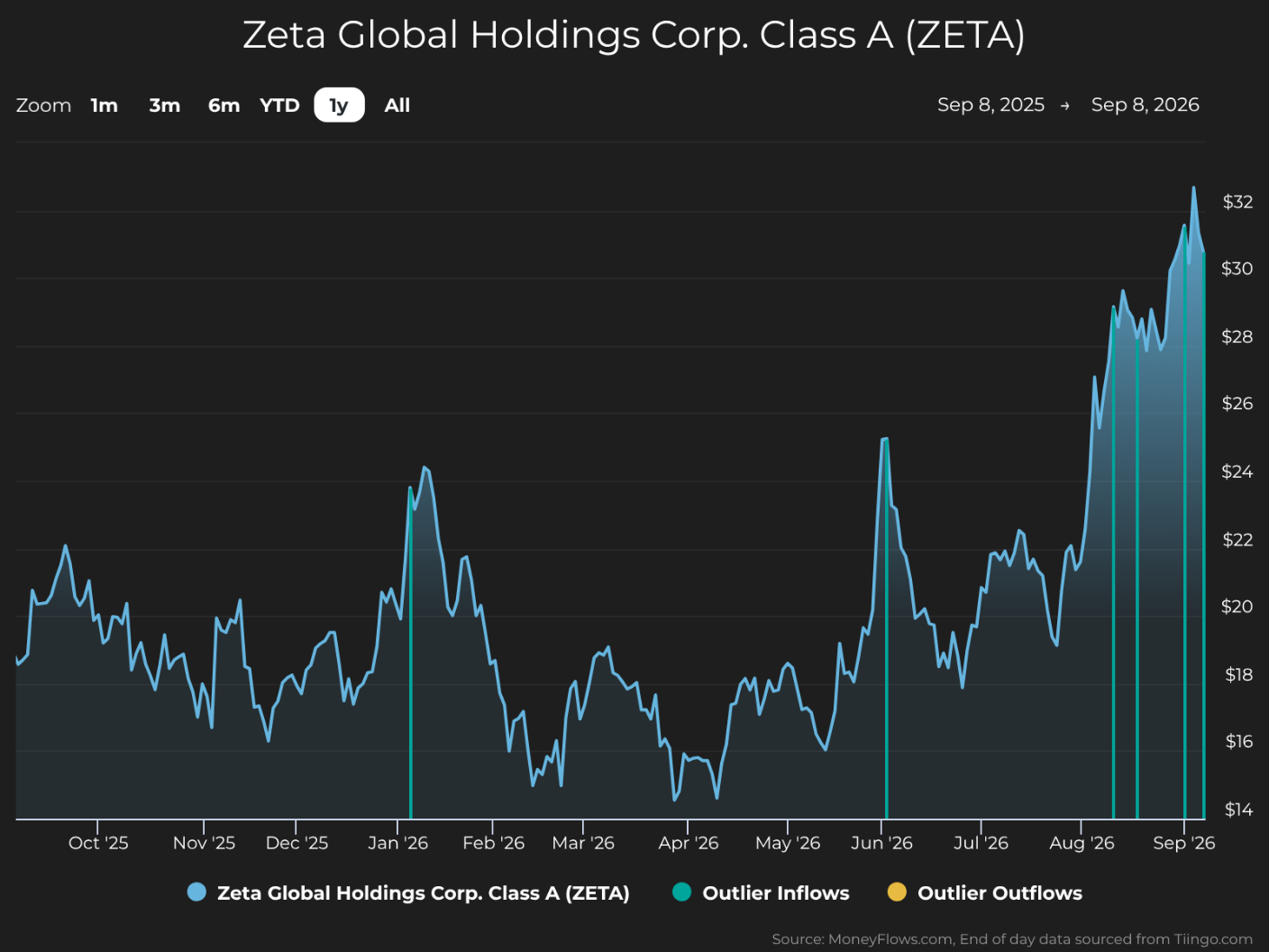 Line chart tracks Zeta Global Holdings Corp. Class A (ZETA) share price across one year, Sep 8, 2025–Sep 8, 2026. Blue price area fluctuates near $14–$24 before surging in August–September to about $31, with green Outlier Inflows and yellow Outlier Outflows markers shown in legend.